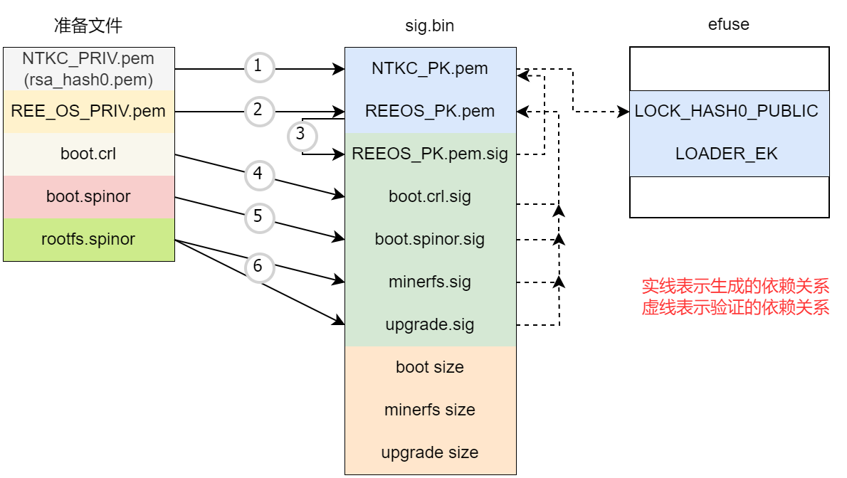 安全启动-sign-boot-rootfs.drawio