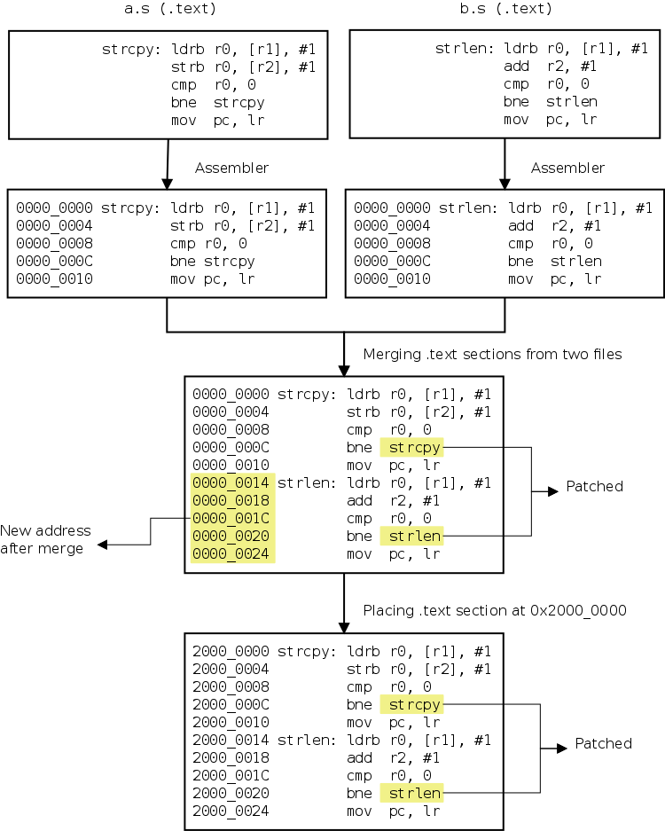 Section Merging and Placement