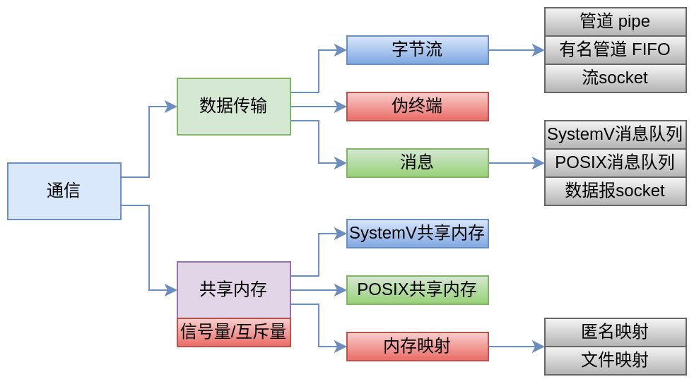 processIPC