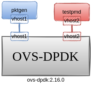 pktgen-testpmd