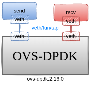 ovs-dpdk-virtualport