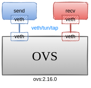 ovs-virtualport